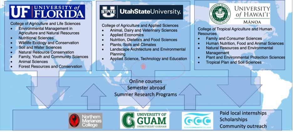 Graphic showing the partner universities of COMPASS
