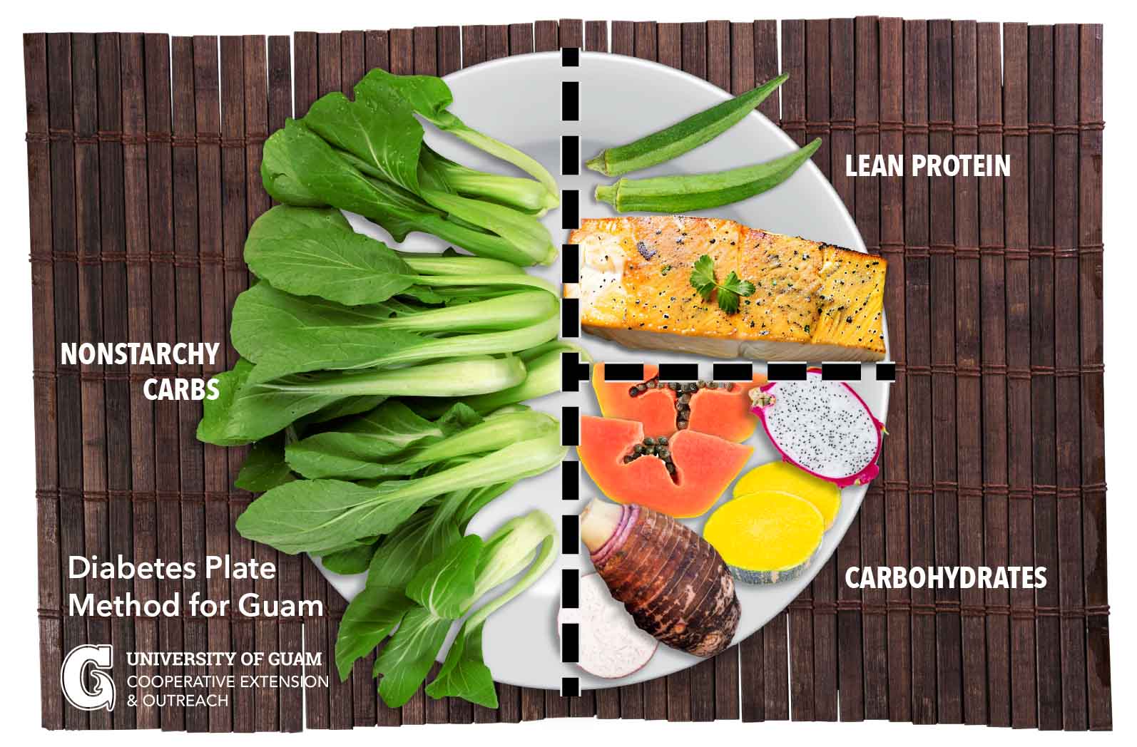 Photo of plate divided into sections displaying suggested foods for diabetics